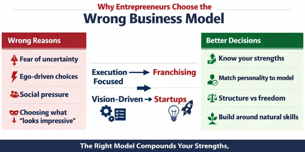 Business model comparison showing why entrepreneurs choose franchises or startups in Canada 2026