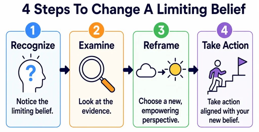 Four-step infographic to recognize, examine, reframe, and act on limiting beliefs for growth.