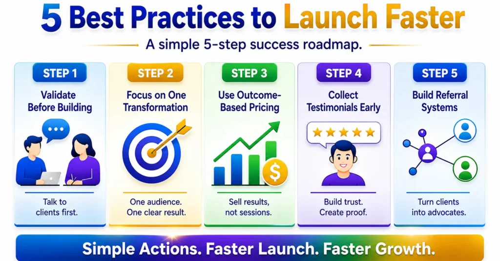 Five-step launch roadmap infographic covering validation, pricing, testimonials, referrals.