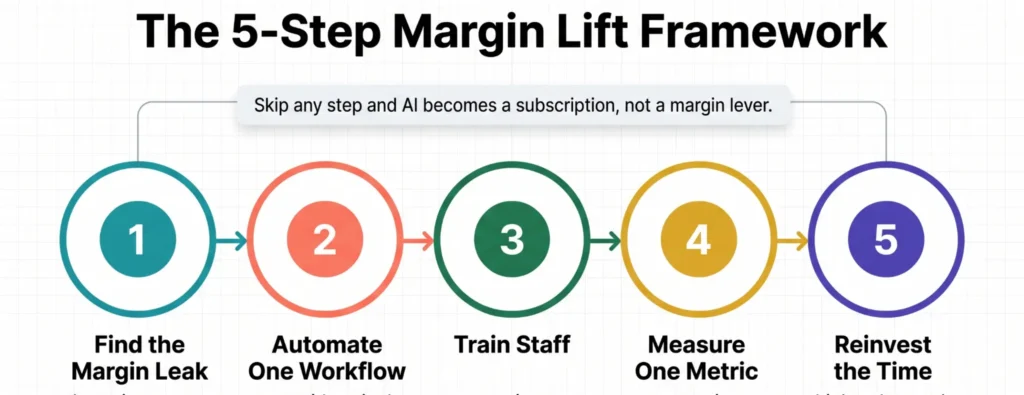 5-step AI margin lift framework showing how Canadian small businesses can improve profitability through workflow automation, staff training, performance measurement, and reinvestment.
