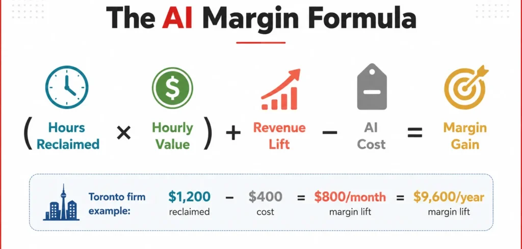 AI margin formula showing how time savings and revenue growth increase business profit margins.
