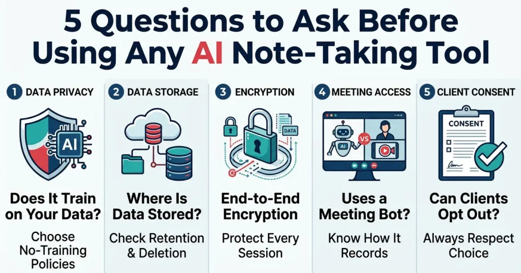 AI note-taking tool security checklist infographic featuring five essential questions about data privacy, data storage, encryption, meeting access, and client consent before using AI note-taking software.