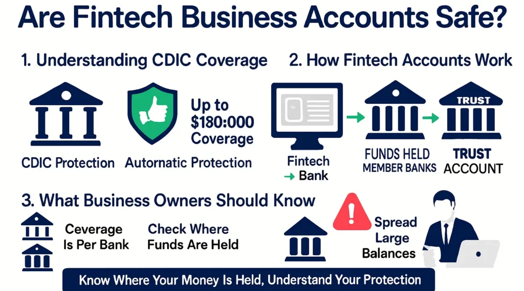 Infographic explaining fintech business account safety, CDIC coverage, trust accounts and risks