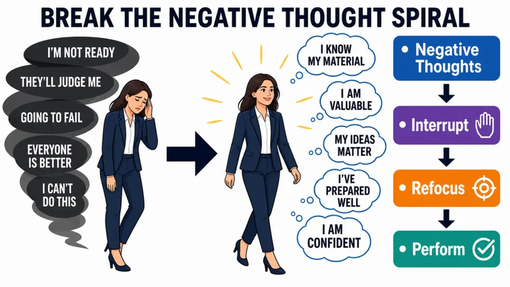 Infographic showing how to break negative thought spirals using NLP to refocus and perform better.