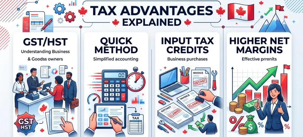 Infographic explaining Canadian business tax advantages including GST/HST rules, Quick Method accounting, Input Tax Credits, and strategies for improving net profit margins.