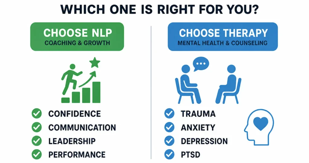 Comparison infographic showing when to choose NLP coaching or therapy for personal growth needs.