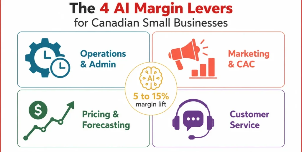 Four AI margin levers helping Canadian small businesses improve profits and efficiency fast.