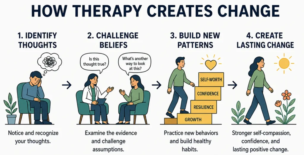 Therapy infographic showing thoughts, beliefs, habits, and lasting emotional growth and confidence.