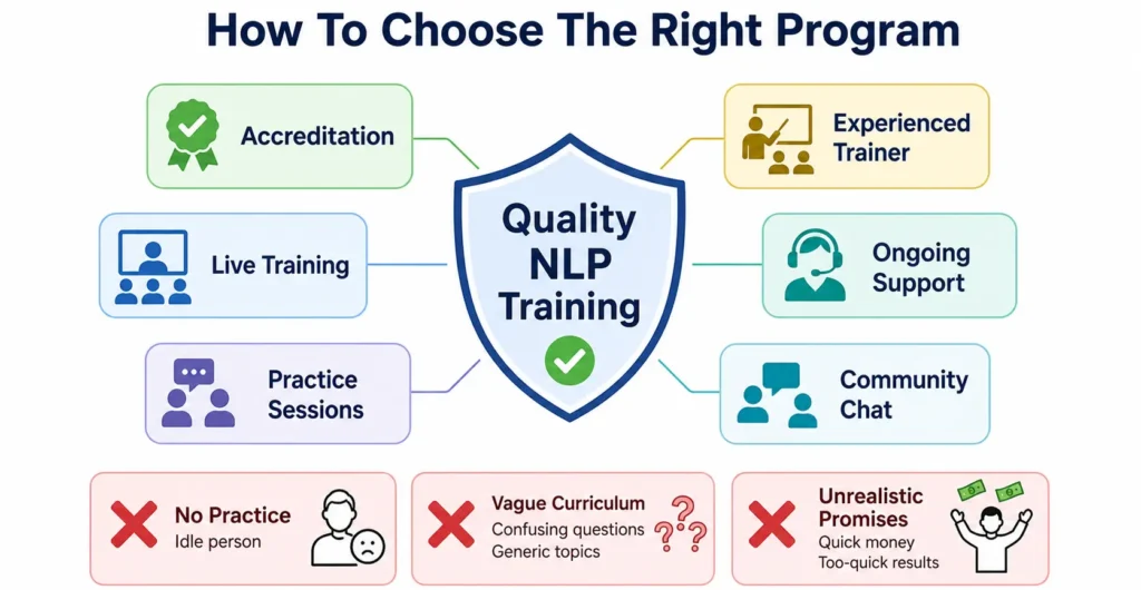 Infographic showing how to choose the right NLP certification program by evaluating accreditation, experienced trainers, live training, practice sessions, ongoing support, community access, and curriculum quality.