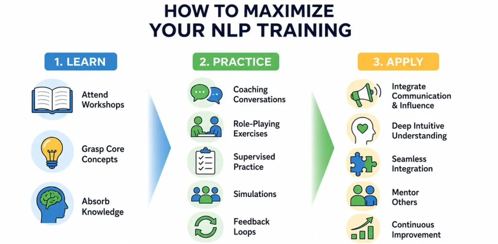 Infographic illustrating how to maximize NLP training through learning core concepts, practicing coaching skills, role-playing exercises, feedback sessions, and applying communication and leadership techniques for continuous improvement.