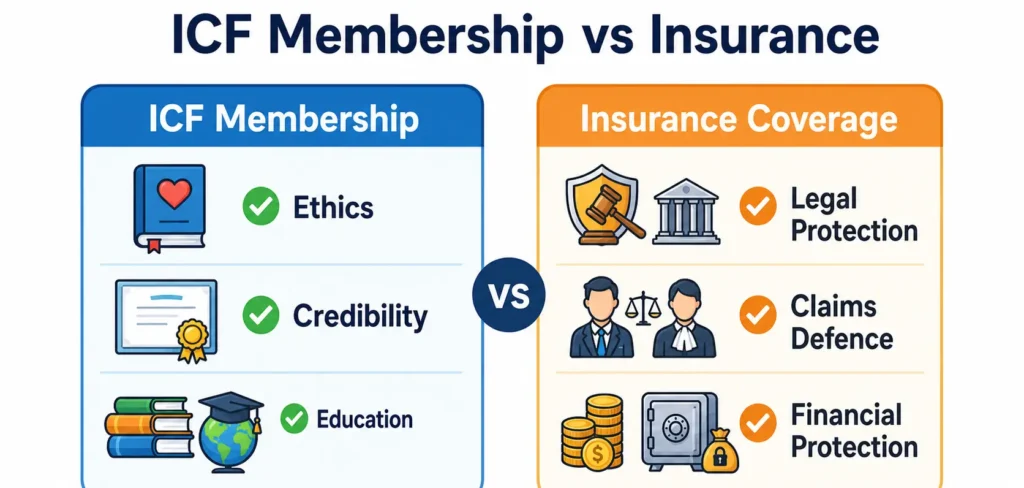 Infographic comparing ICF membership and coaching insurance in Canada, showing ethics, credibility, and education benefits versus legal protection, claims defense, and financial protection coverage.