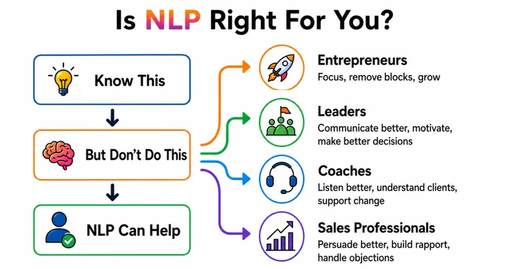 NLP Certified helps entrepreneurs, leaders, coaches and sales professionals improve performance