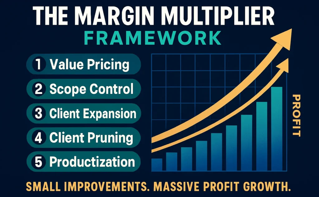 Margin multiplier framework showing pricing, scope, clients, and productization for profit growth.