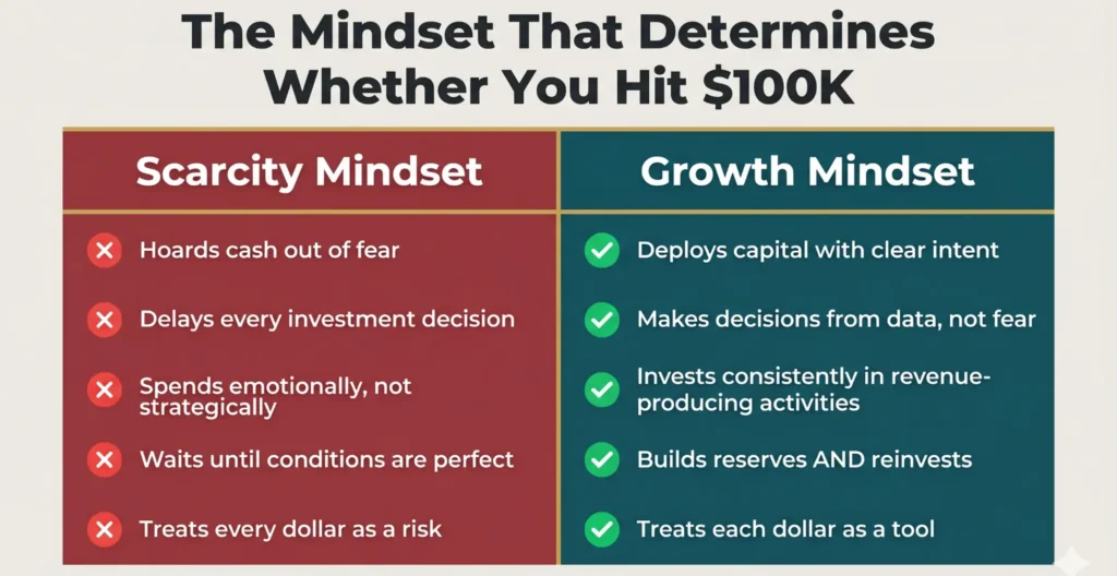 Scarcity vs growth mindset comparison showing habits that influence business growth to $100K.