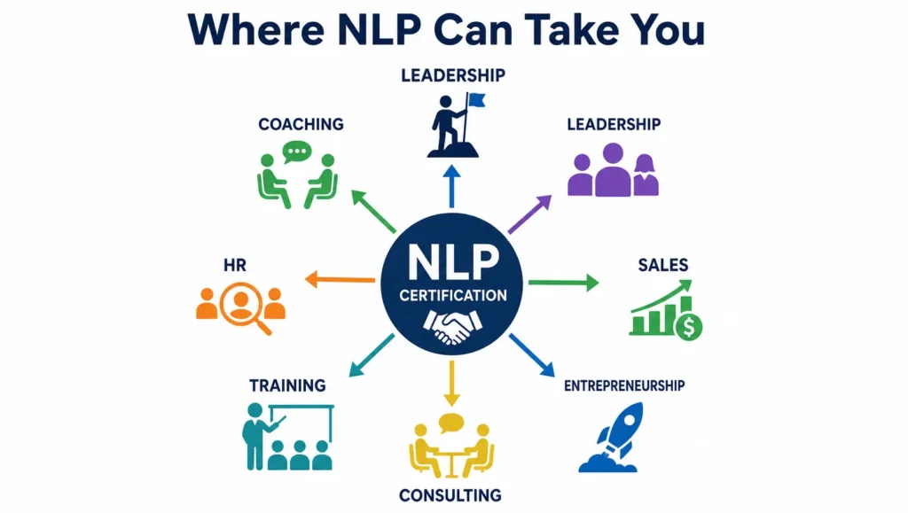 NLP Certified infographic showing career opportunities in coaching, leadership, sales, entrepreneurship, consulting, training, and human resources through NLP certification and professional development.