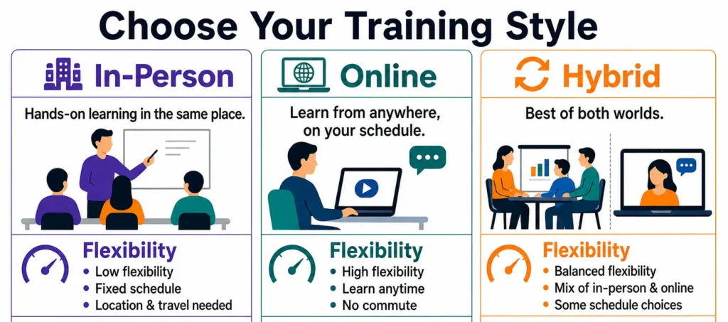 NLP Certified training styles comparison featuring in-person, online, and hybrid programs with different levels of flexibility and scheduling options.