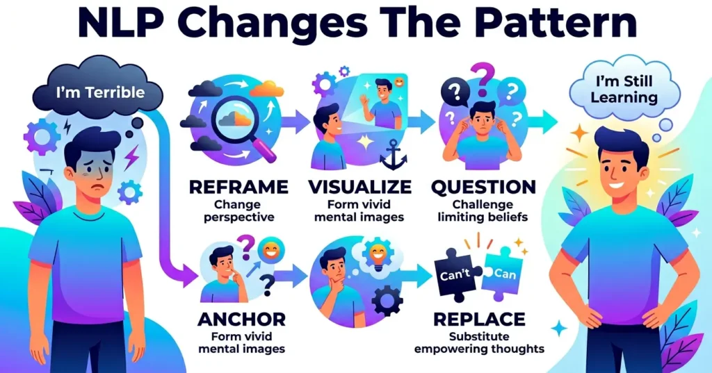NLP infographic showing reframing, visualization, questioning, anchoring, and thought replacement.