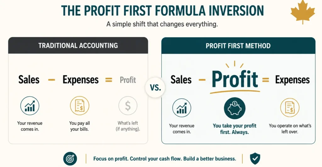 Comparison of traditional accounting and Profit First method showing profit-before-expenses model