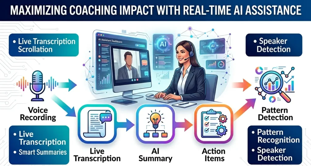 AI coaching workflow showing live transcription, summaries, action items, and pattern detection