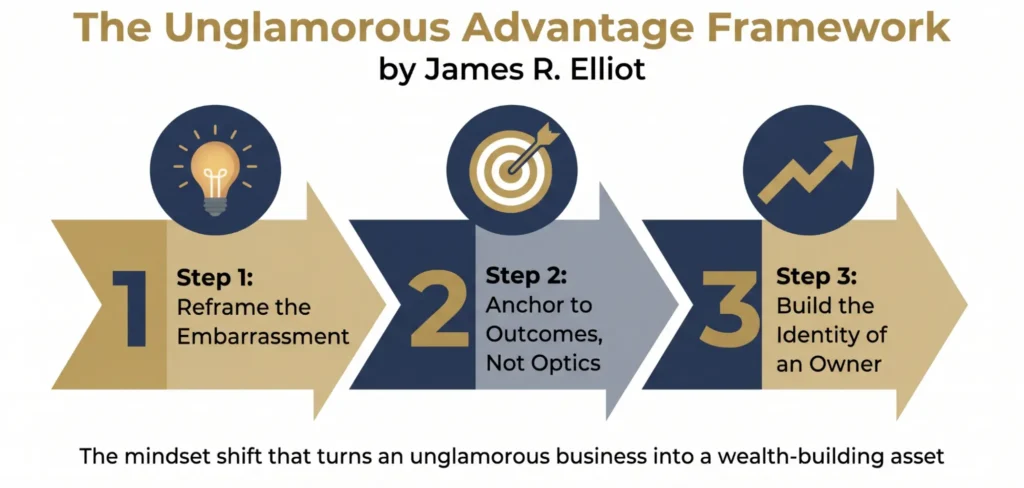 Three-step framework showing how boring Canadian businesses become wealth-building assets through mindset.
