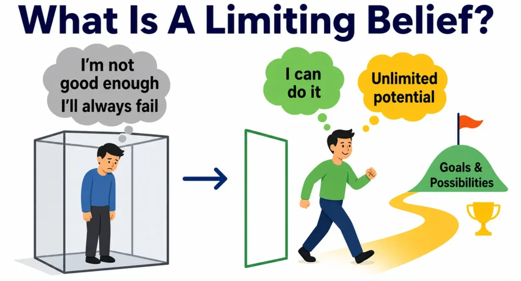 Illustration explaining limiting beliefs and how positive thinking helps unlock goals and potential.
