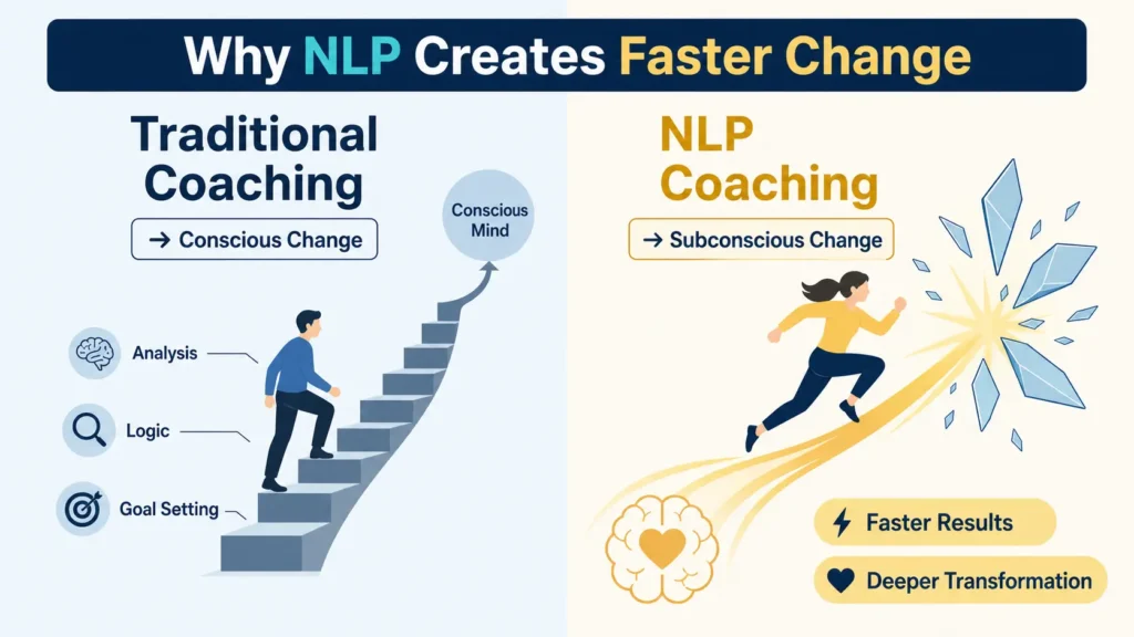 NLP Certified coaching vs traditional coaching showing faster subconscious change and better results