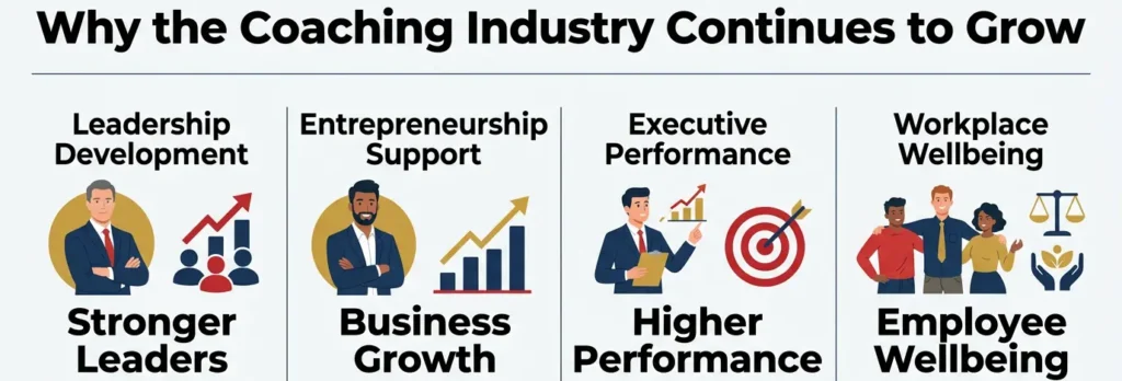 Why the coaching industry continues to grow through leadership, performance, and wellbeing.