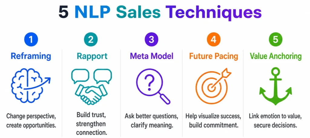 Infographic outlining 5 NLP sales techniques including reframing, rapport, meta model, future pacing, and value anchoring.