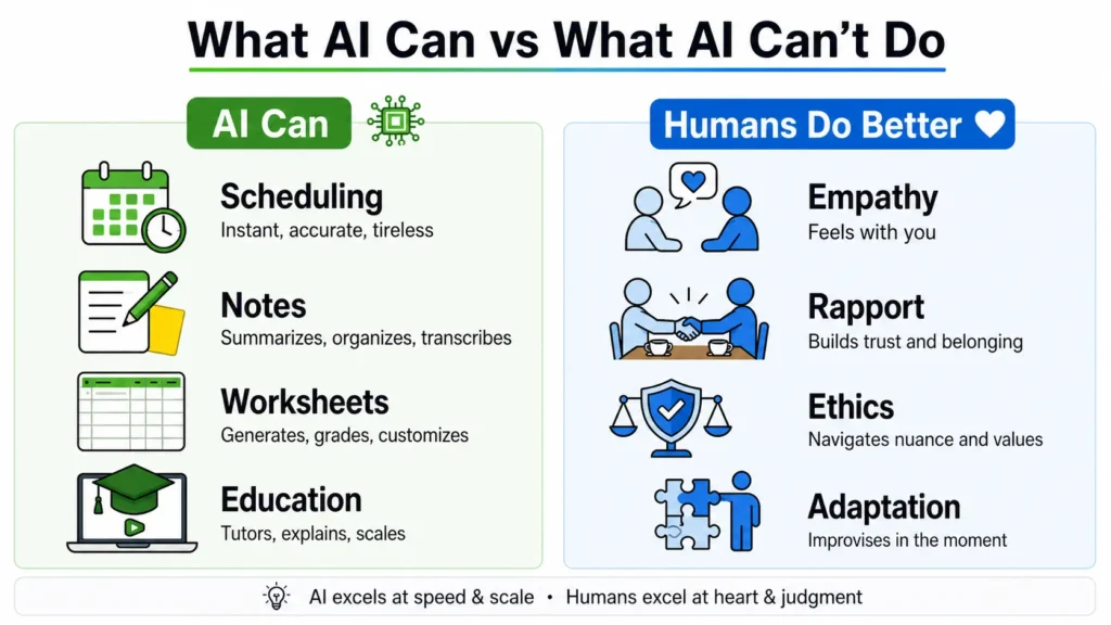 Infographic comparing what AI can do versus what humans do better in coaching and professional settings.