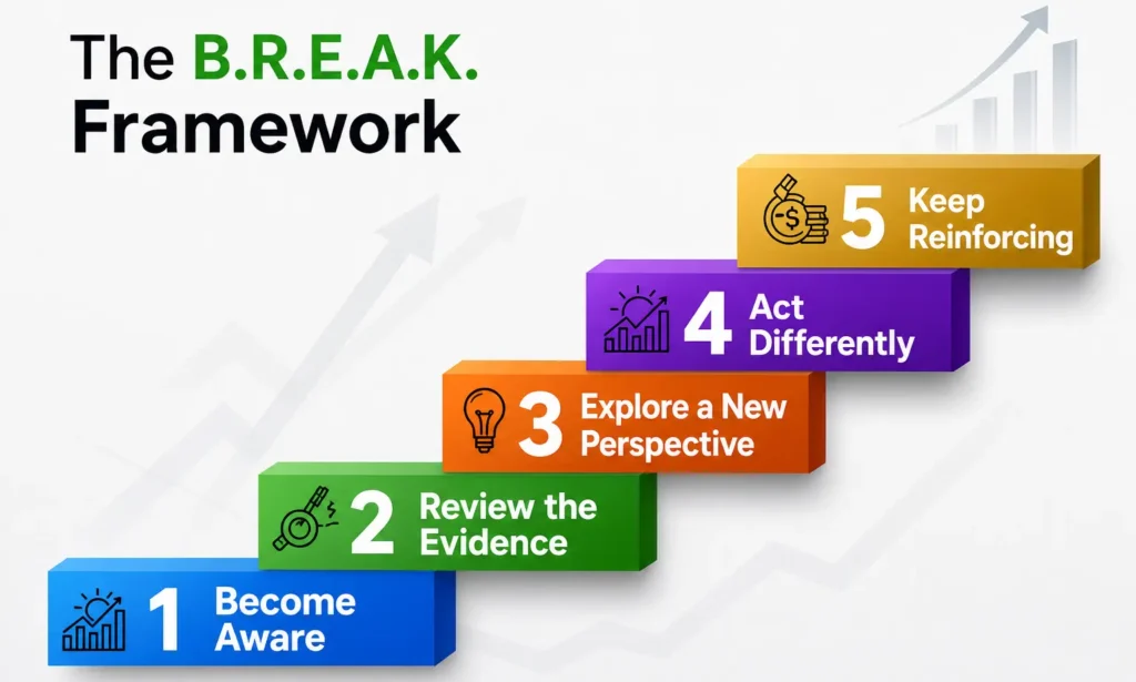 B.R.E.A.K. framework showing five steps to overcome limiting beliefs and build lasting income growth.