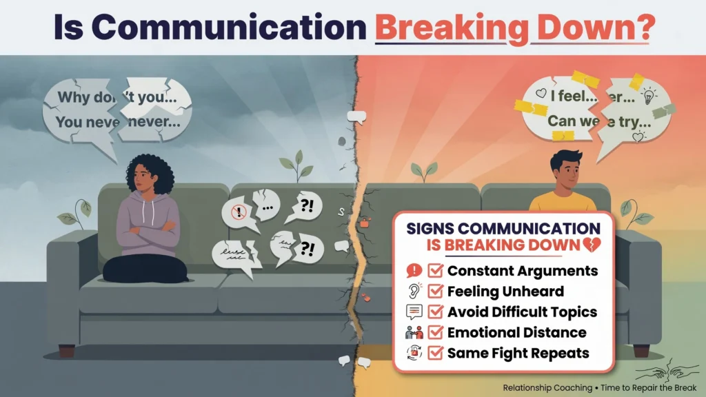 Infographic showing signs communication is breaking down in relationships, including arguments, feeling unheard, and distance.