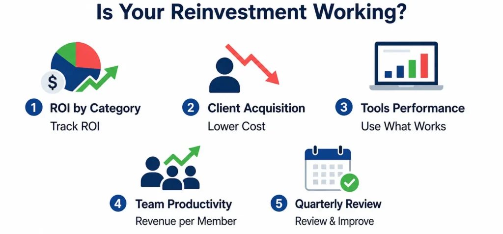 Infographic showing 5 key metrics to track reinvestment effectiveness: ROI, client acquisition cost, tool performance, team productivity, and quarterly reviews.