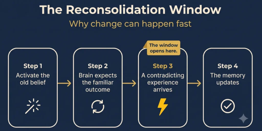 Memory reconsolidation window showing how beliefs update through new experiences and lasting change.