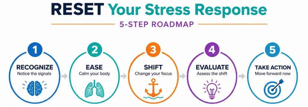 Infographic titled 'RESET Your Stress Response' illustrating a 5-step roadmap: Recognize, Ease, Shift, Evaluate, and Take Action. Think Your Way Out of Stress