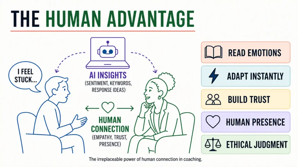 Infographic titled "The Human Advantage" illustrating the collaboration between AI insights and human connection in coaching