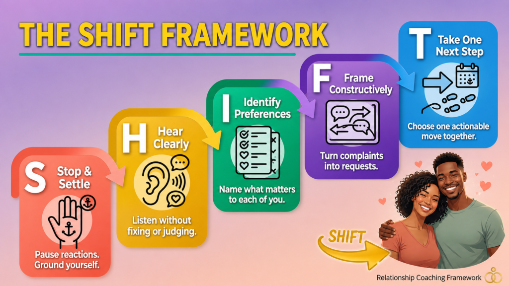 Infographic showing the SHIFT Framework for improving relationship communication through listening, reframing, and action.