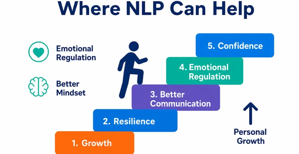 Infographic titled 'Where NLP Can Help' showing a figure climbing steps labeled Growth, Resilience, Better Communication, Emotional Regulation, and Confidence