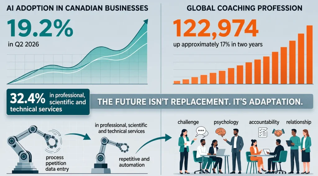 Infographic showing 19.2% Canadian business AI adoption and global coaching growth.