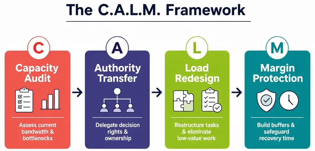 C.A.L.M. framework showing Capacity Audit, Authority Transfer, Load Redesign, and Margin Protection.