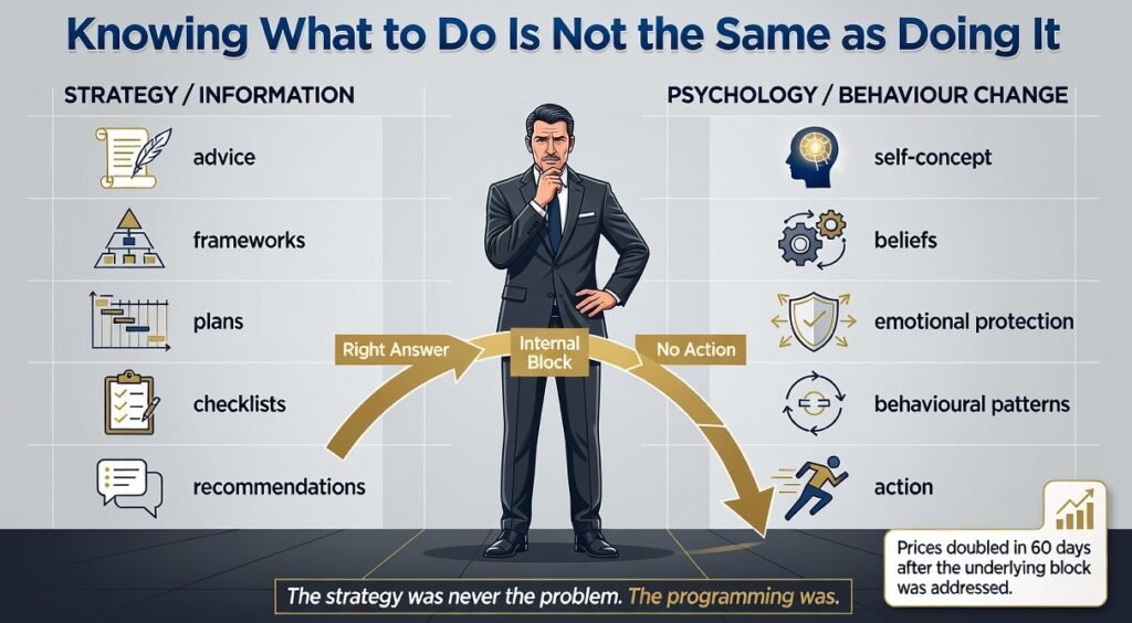 Infographic comparing strategy/information versus psychology and behavior change for internal blocks.