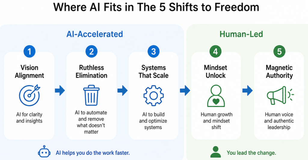 Infographic detailing the five shifts to freedom divided into AI-accelerated and human-led steps.